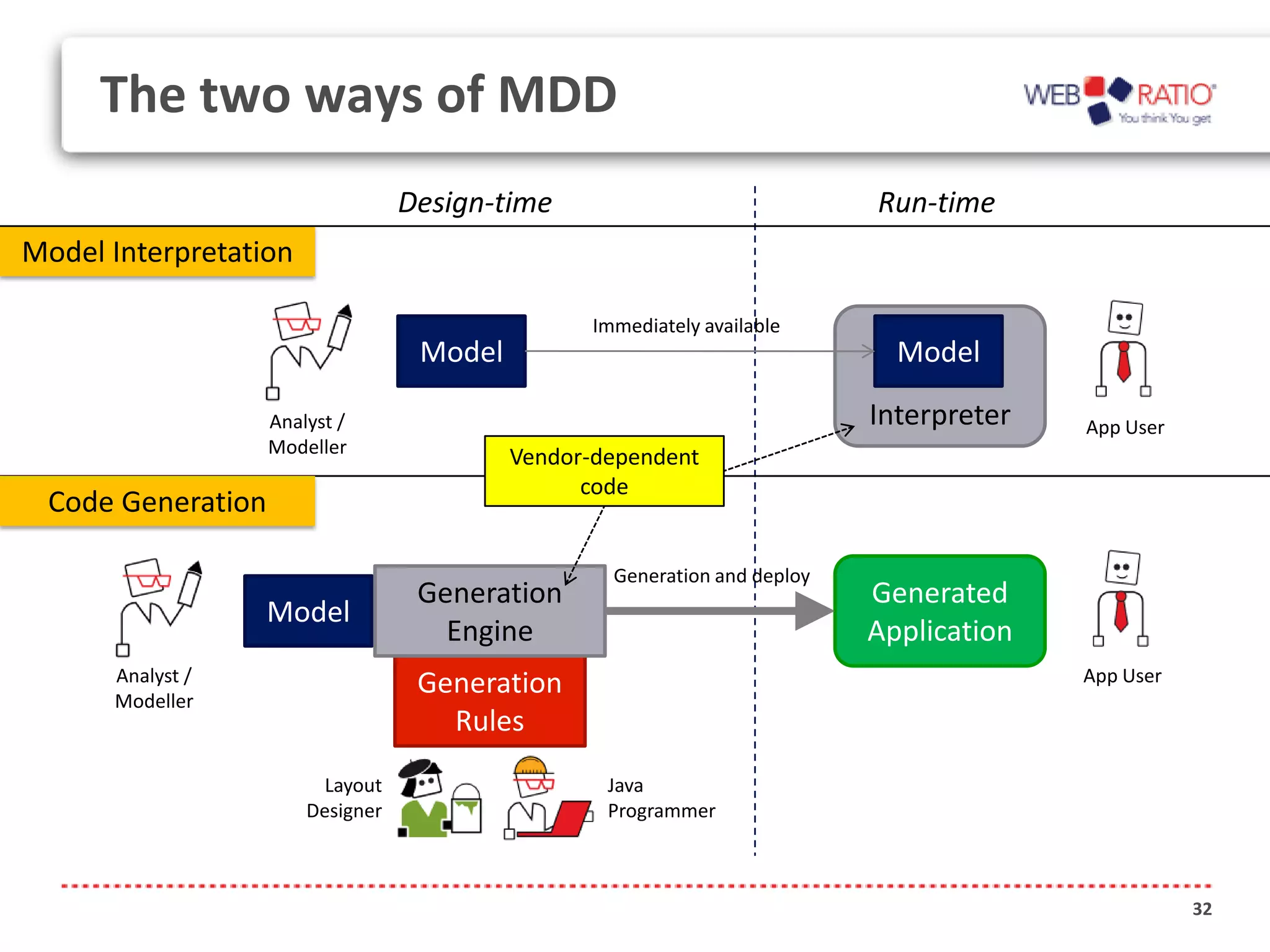 The two ways of MDD
                                  Design-time                               Run-time
Model Interpretation

                                                  Immediately available
                                   Model                                      Model

                   Analyst /                                                Interpreter   App User
                   Modeller
                                           Vendor-dependent
                                                 code
 Code Generation

                                                    Generation and deploy
                                   Generation                               Generated
                   Model
                                     Engine                                 Application
      Analyst /                    Generation                                             App User
      Modeller
                                     Rules
                         Layout                    Java
                       Designer                    Programmer



                                                                                                     32
 