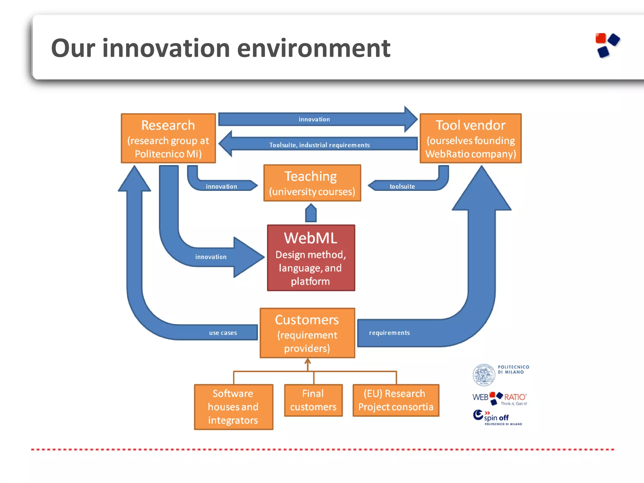 Our innovation environment
 