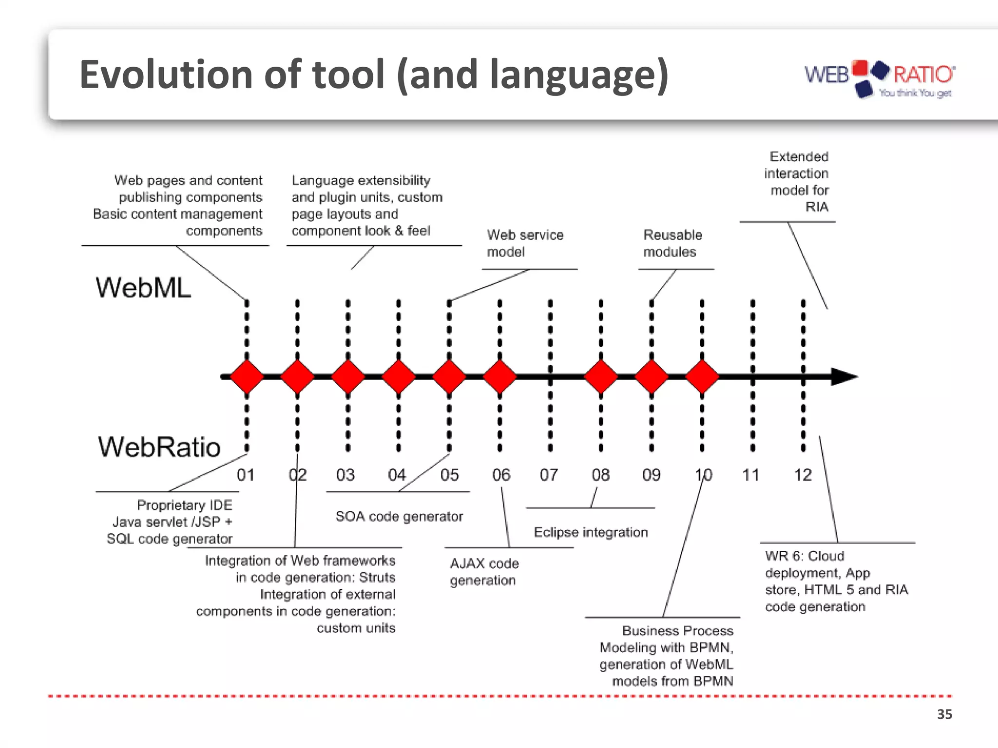 Evolution of tool (and language)




                                   35
 