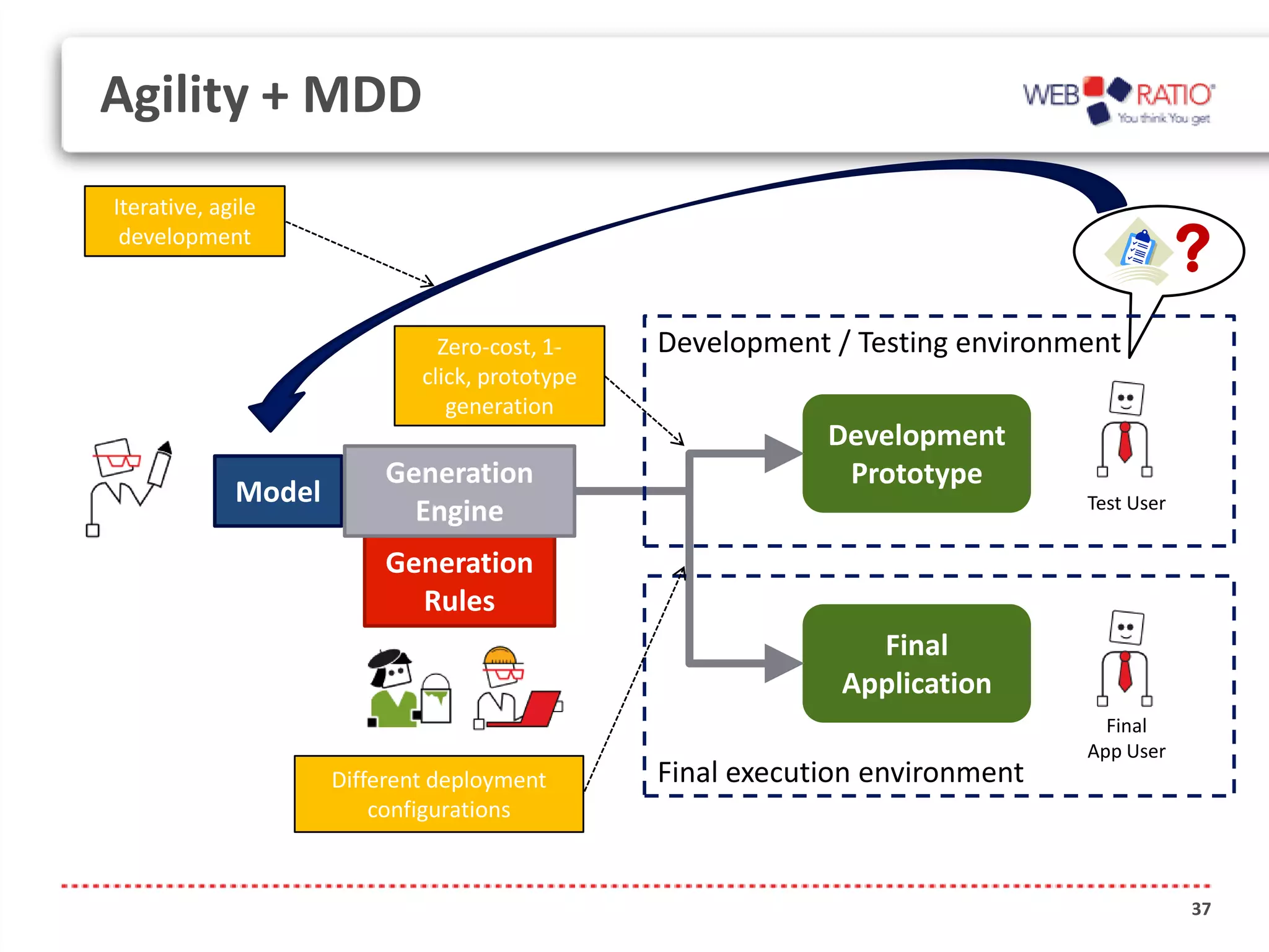 Agility + MDD
Iterative, agile
 development
                                                                                          ?
                               Zero-cost, 1-    Development / Testing environment
                             click, prototype
                                generation
                                                            Development
                          Generation                         Prototype
             Model                                                            Test User
                            Engine
                          Generation
                            Rules
                                                               Final
                                                             Application
                                                                                Final
                                                                              App User
                     Different deployment       Final execution environment
                         configurations


                                                                                          37
 