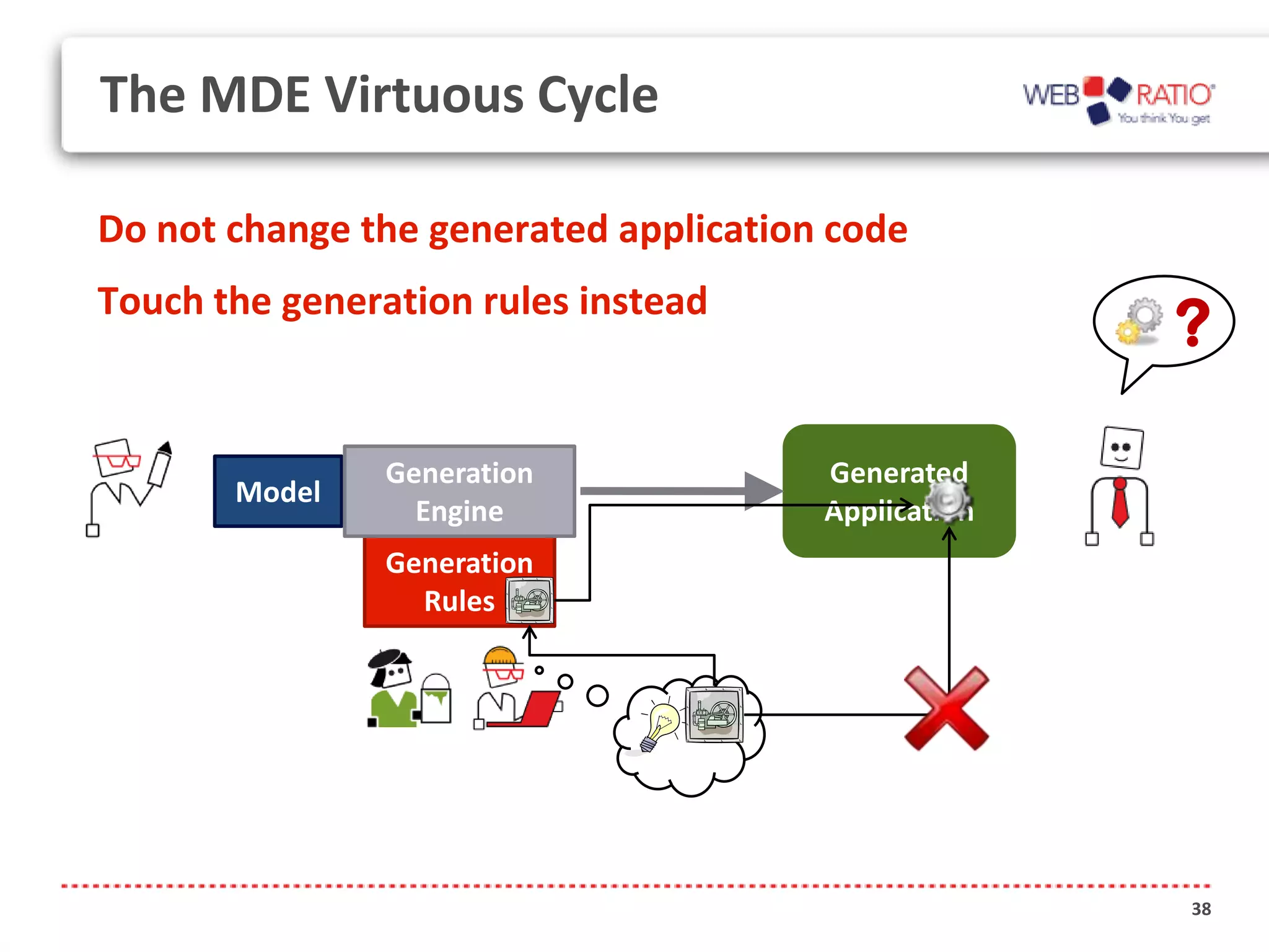 The MDE Virtuous Cycle

Do not change the generated application code
Touch the generation rules instead
                                                     ?

                Generation             Generated
       Model
                  Engine               Application
                Generation
                  Rules




                                                     38
 