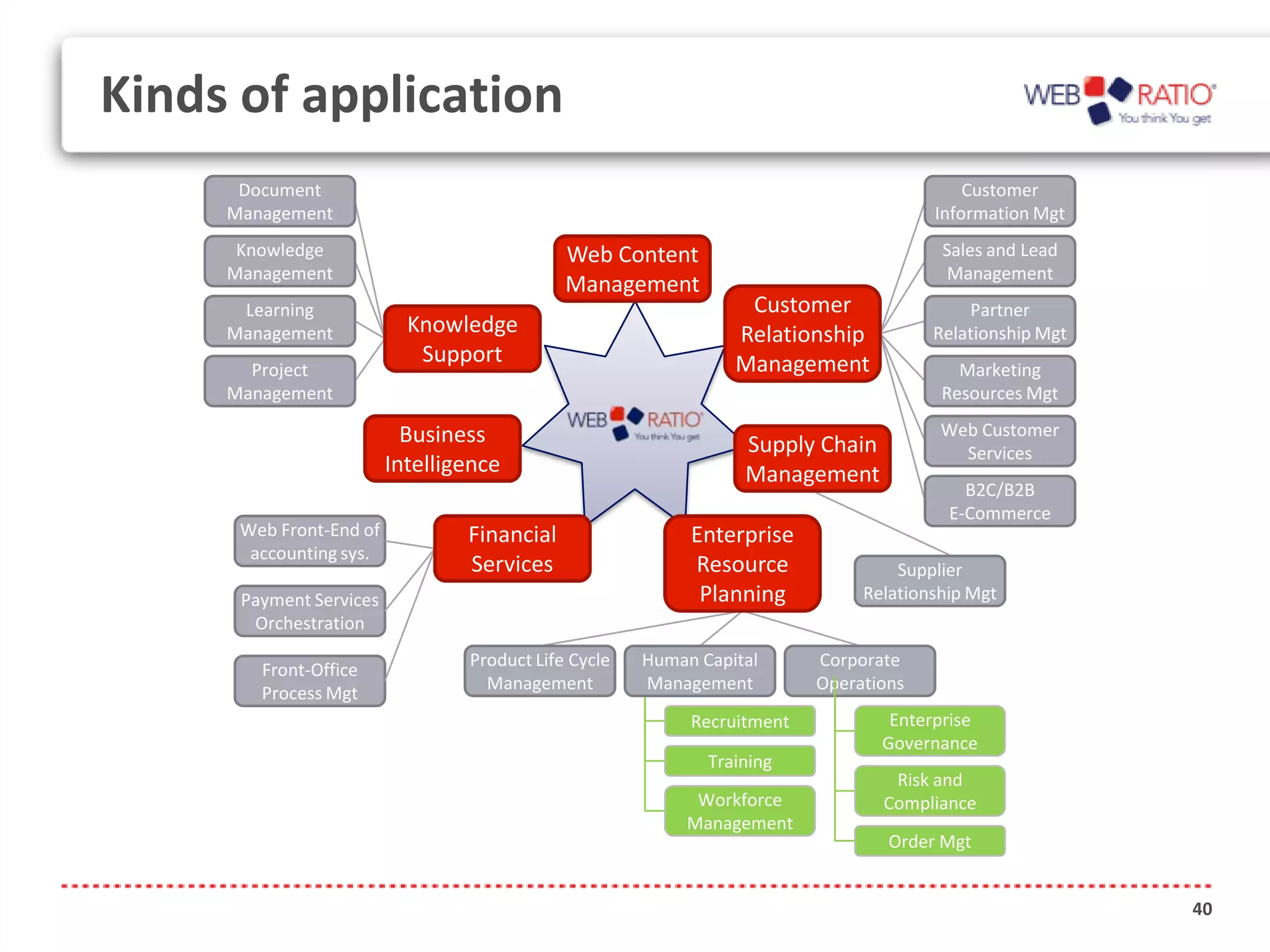 Kinds of application
      Document                                                                            Customer
     Management                                                                       Information Mgt
      Knowledge                              Web Content                               Sales and Lead
     Management                                                                        Management
                                             Management
      Learning                                                   Customer                 Partner
     Management            Knowledge                            Relationship          Relationship Mgt
                            Support                             Management
       Project                                                                           Marketing
     Management                                                                        Resources Mgt

                           Business                                                    Web Customer
                                                                 Supply Chain            Services
                         Intelligence                            Management
                                                                                          B2C/B2B
                                                                                        E-Commerce
      Web Front-End of           Financial                 Enterprise
       accounting sys.
                                 Services                  Resource               Supplier
      Payment Services                                      Planning          Relationship Mgt
       Orchestration
                                 Product Life Cycle   Human Capital      Corporate
        Front-Office
                                   Management         Management         Operations
        Process Mgt
                                                           Recruitment           Enterprise
                                                                                Governance
                                                             Training
                                                                                 Risk and
                                                            Workforce           Compliance
                                                           Management
                                                                                 Order Mgt


                                                                                                         40
 