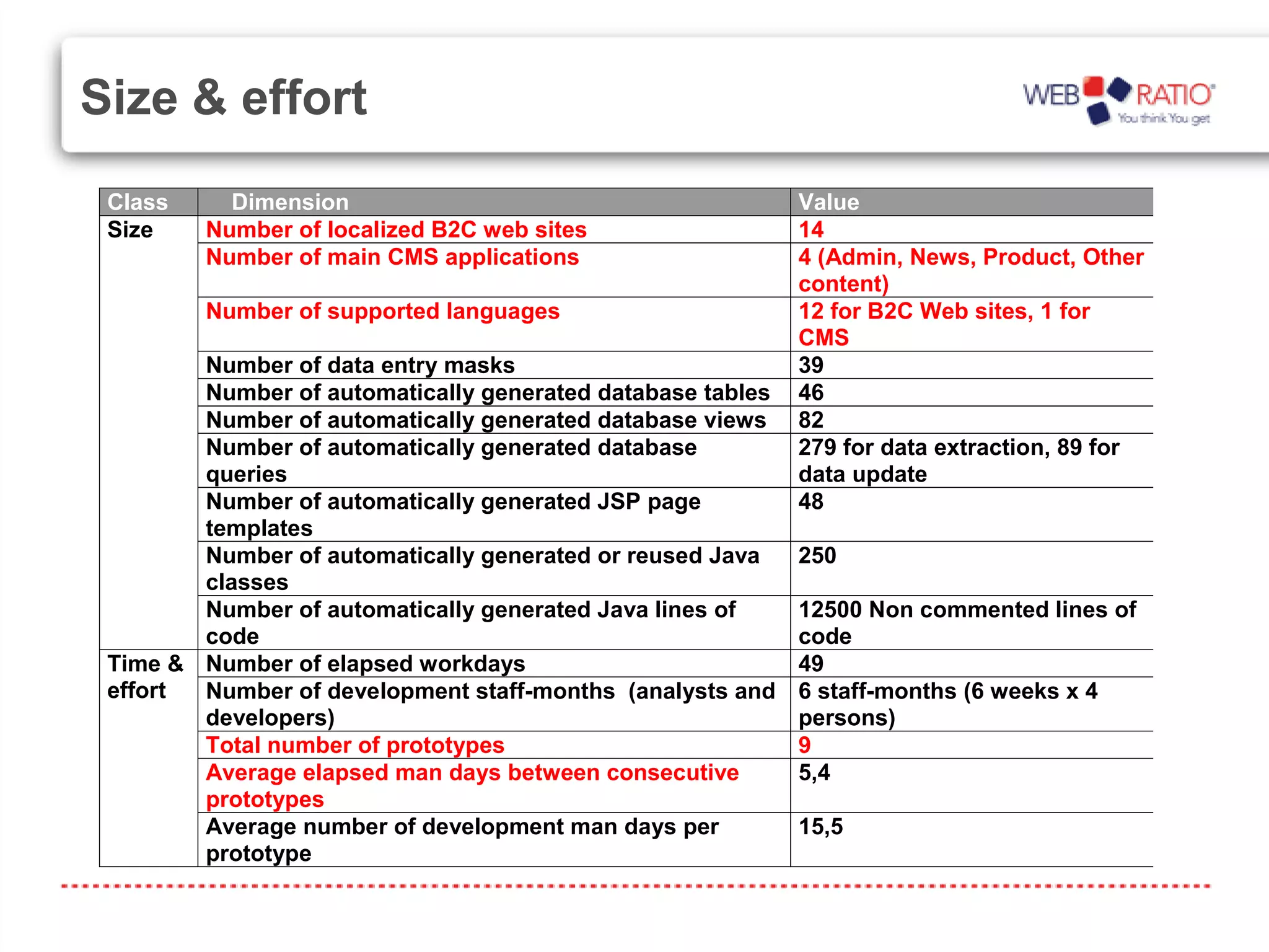 Size & effort
 Class     Dimension                                        Value
 Size    Number of localized B2C web sites                  14
         Number of main CMS applications                    4 (Admin, News, Product, Other
                                                            content)
         Number of supported languages                      12 for B2C Web sites, 1 for
                                                            CMS
        Number of data entry masks                          39
        Number of automatically generated database tables   46
        Number of automatically generated database views    82
        Number of automatically generated database          279 for data extraction, 89 for
        queries                                             data update
        Number of automatically generated JSP page          48
        templates
        Number of automatically generated or reused Java    250
        classes
        Number of automatically generated Java lines of     12500 Non commented lines of
        code                                                code
 Time & Number of elapsed workdays                          49
 effort Number of development staff-months (analysts and    6 staff-months (6 weeks x 4
        developers)                                         persons)
        Total number of prototypes                          9
        Average elapsed man days between consecutive        5,4
        prototypes
        Average number of development man days per          15,5
        prototype
 