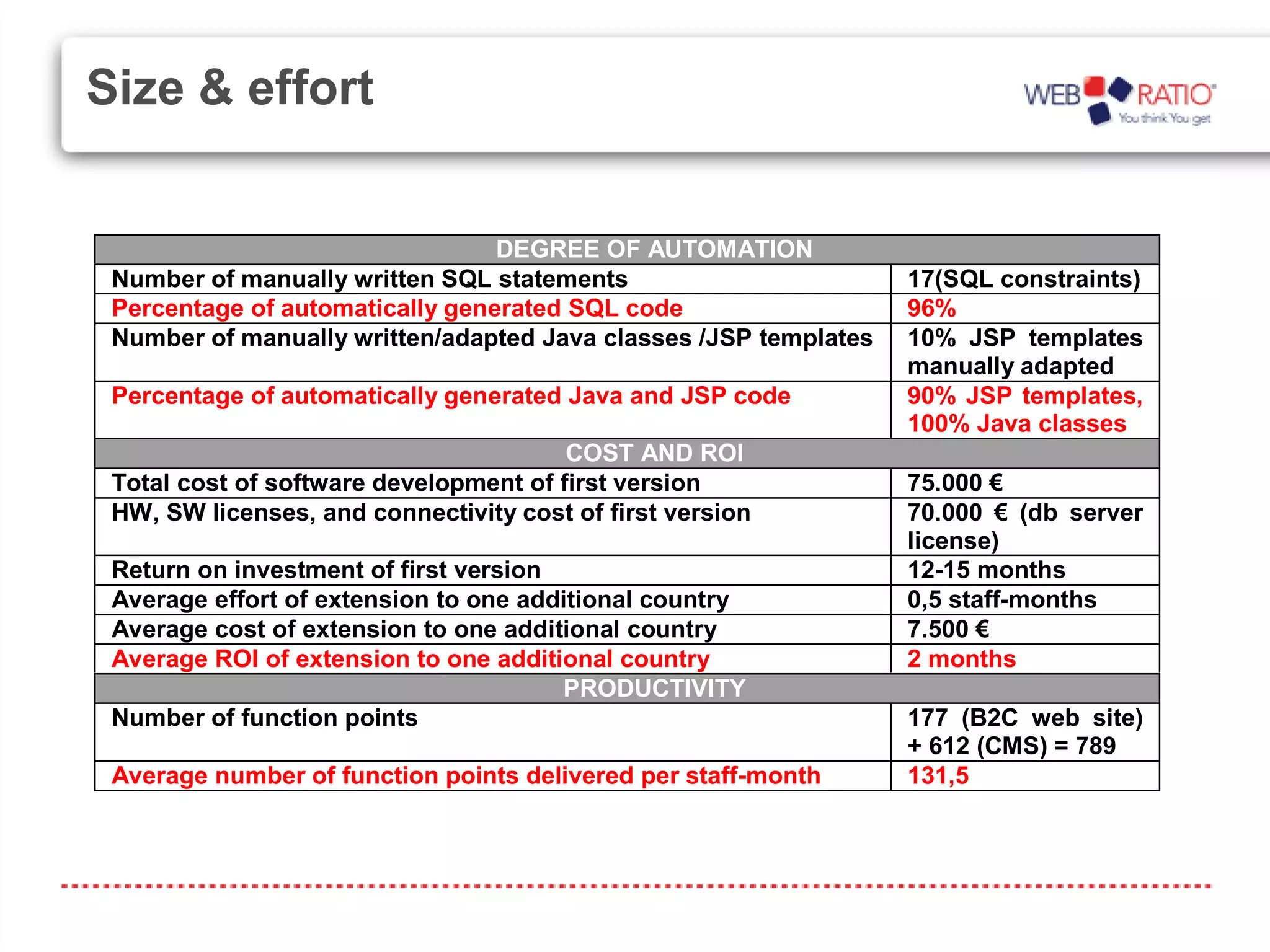 Size & effort


                                 DEGREE OF AUTOMATION
 Number of manually written SQL statements                        17(SQL constraints)
 Percentage of automatically generated SQL code                   96%
 Number of manually written/adapted Java classes /JSP templates   10% JSP templates
                                                                  manually adapted
 Percentage of automatically generated Java and JSP code          90% JSP templates,
                                                                  100% Java classes
                                        COST AND ROI
 Total cost of software development of first version              75.000 €
 HW, SW licenses, and connectivity cost of first version          70.000 € (db server
                                                                  license)
 Return on investment of first version                            12-15 months
 Average effort of extension to one additional country            0,5 staff-months
 Average cost of extension to one additional country              7.500 €
 Average ROI of extension to one additional country               2 months
                                       PRODUCTIVITY
 Number of function points                                        177 (B2C web site)
                                                                  + 612 (CMS) = 789
 Average number of function points delivered per staff-month      131,5
 