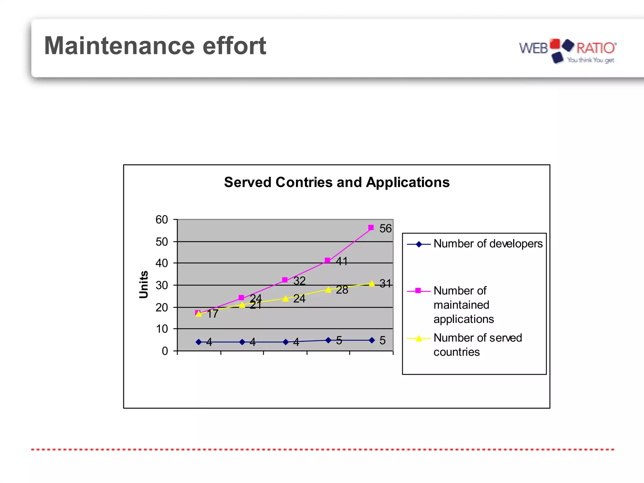 Maintenance effort




                            Served Contries and Applications

               60
                                                       56
               50                                           Number of developers
               40                              41
       Units




               30                      32              31
                                               28           Number of
                               24      24
               20              21                           maintained
                       17                                   applications
               10
                       4       4       4       5       5    Number of served
               0                                            countries
                    2001    2002    2003    2004    2005
                                    Year
 