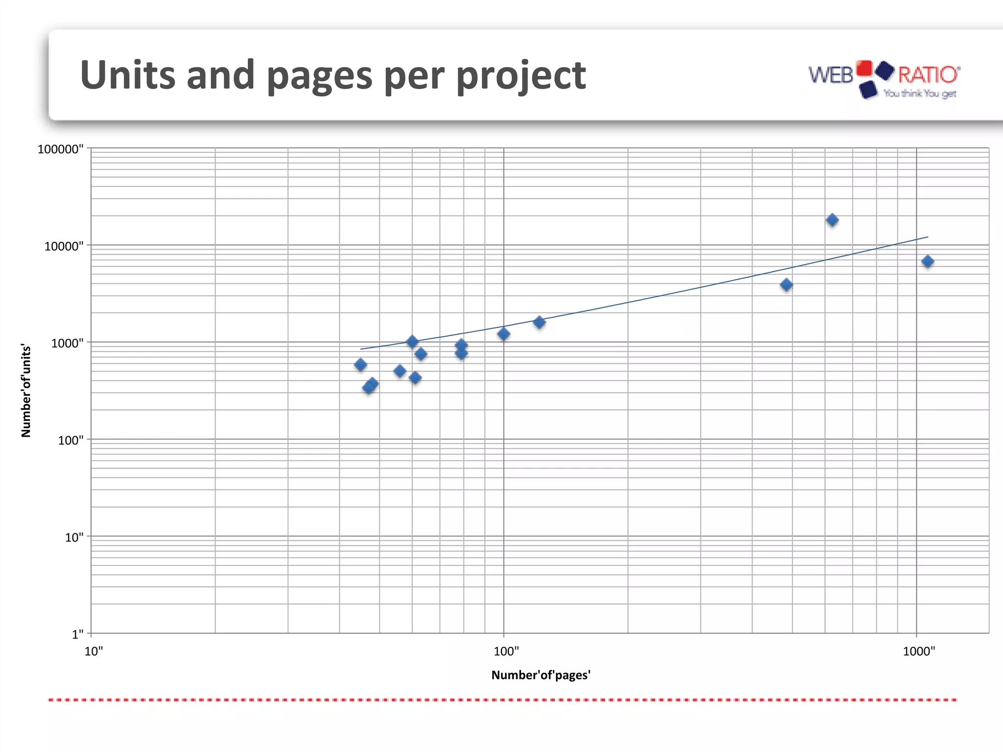 Units and pages per project
                   100000"




                    10000"




                     1000"
Number'of'units'




                      100"




                       10"




                        1"
                             10"               100"              1000"
                                              Number'of'pages'
 