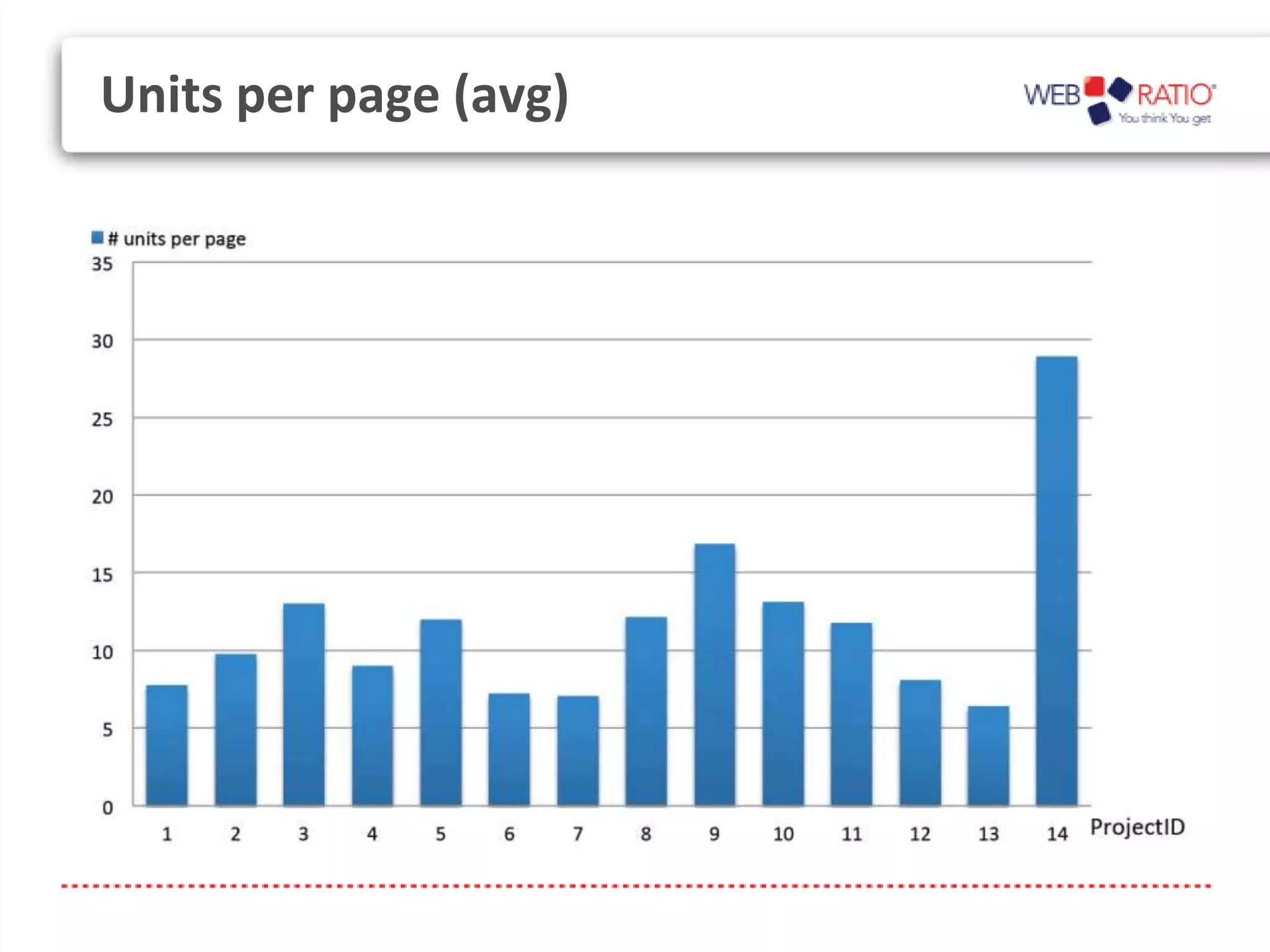 Units per page (avg)
 
