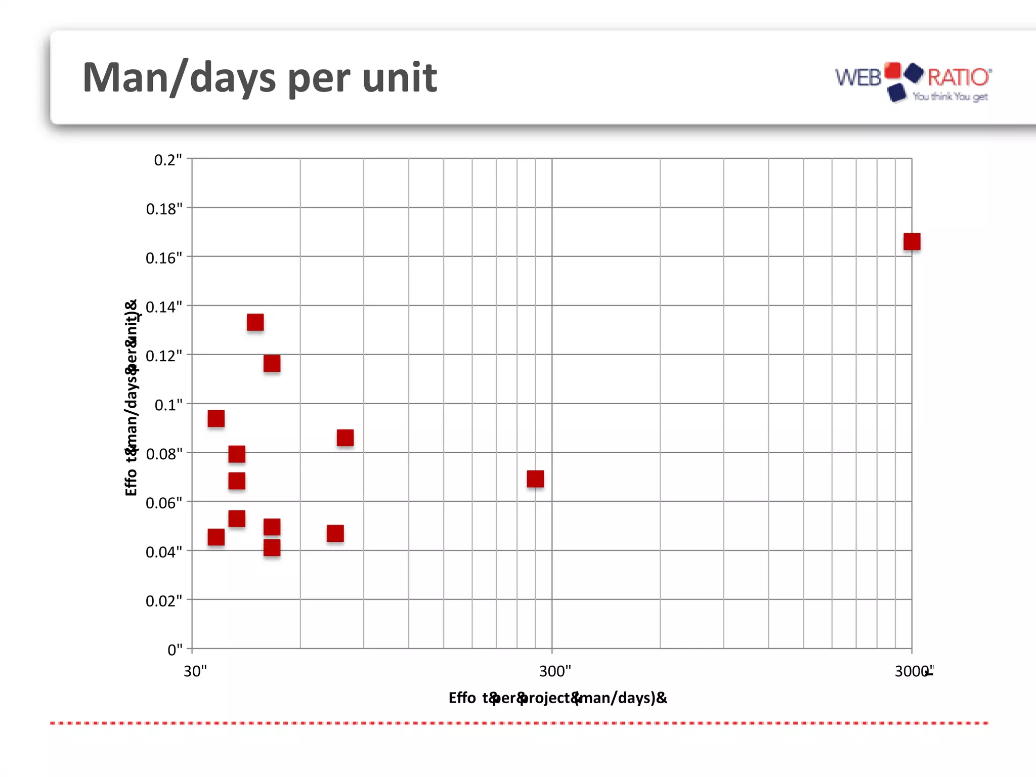 Man/days per unit
                             0.2"

                            0.18"

                            0.16"
        (man/days& unit)&




                            0.14"
                   r
                 per&




                            0.12"

                             0.1"
  Effo t&




                            0.08"

                            0.06"

                            0.04"

                            0.02"

                              0"
                                    30"             300"               3000"




                                                                          r
                                          Effo t& project&
                                                per&     (man/days)&


                            1.2"
 