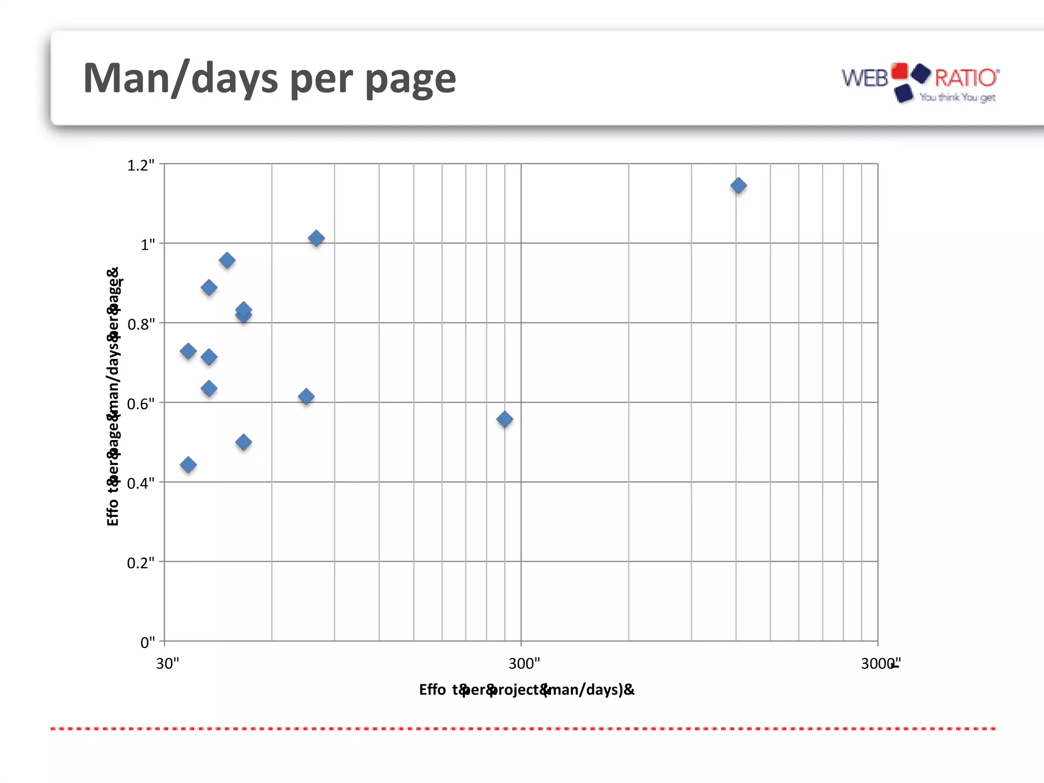 0.02"

                                  0"

Man/days per page                      30"             300"               3000"




                                                                             r
                                             Effo t& project&
                                                   per&     (man/days)&


                                1.2"



                                 1"
             (man/days& page&




                      r
                      per&




                                0.8"



                                0.6"
 Effo t& page&
       per&




                                0.4"



                                0.2"



                                 0"
                                       30"             300"               3000"




                                                                             r
                                             Effo t& project&
                                                   per&     (man/days)&
 