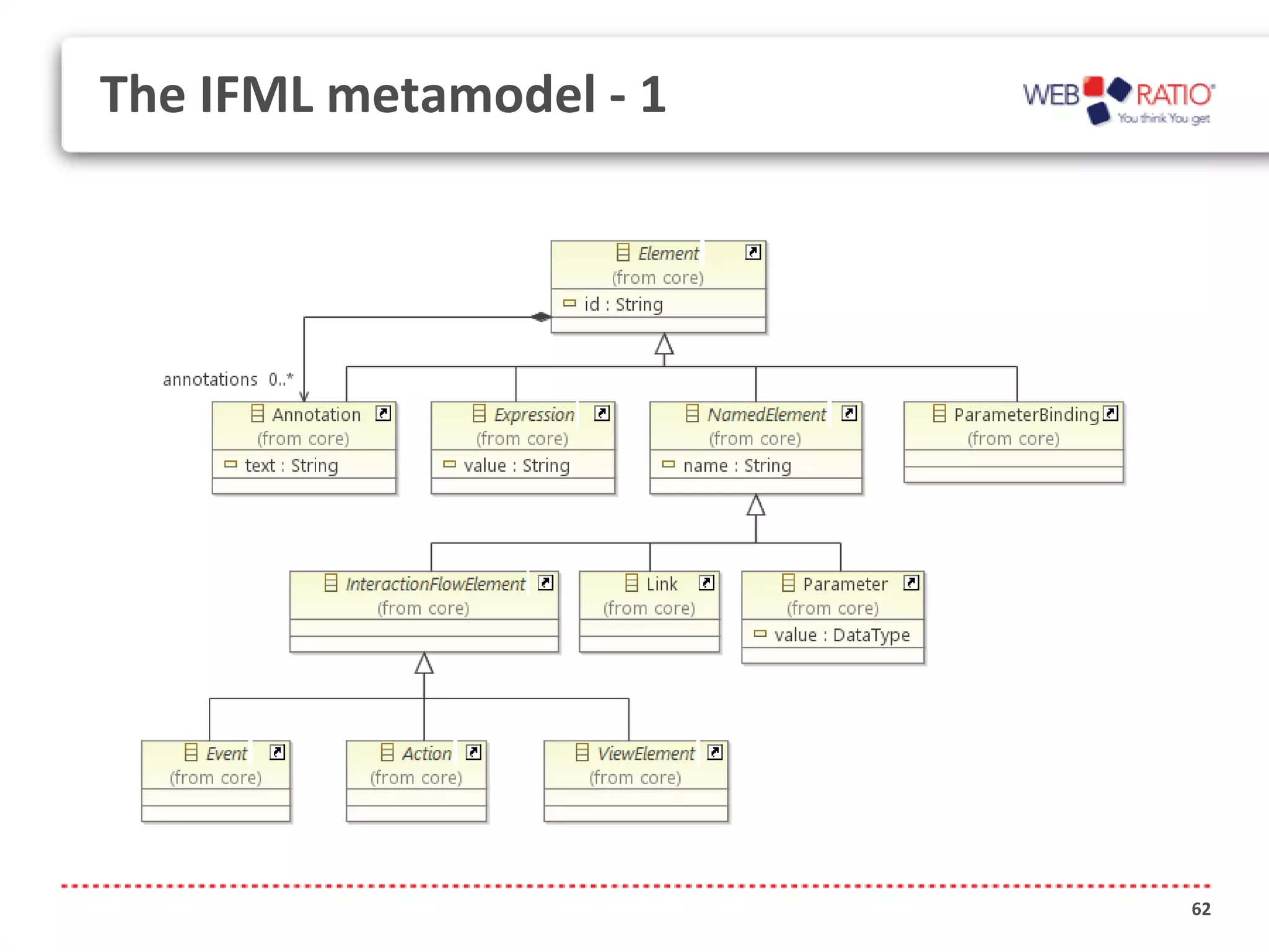 The IFML metamodel - 1




                         62
 