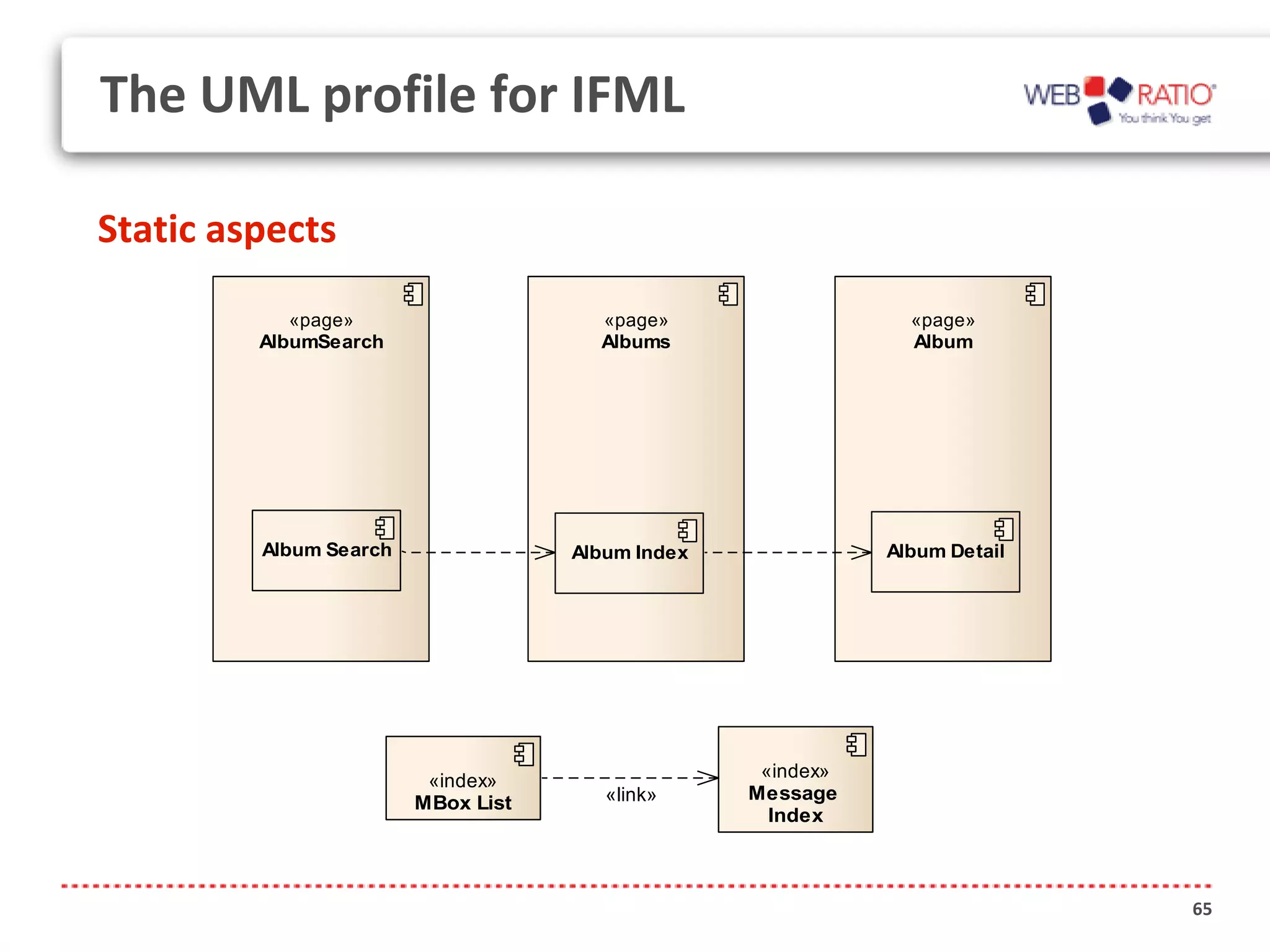 The UML profile for IFML

Static aspects
            «page»                    «page»                   «page»
         AlbumSearch                  Albums                   Album




         Album Search               Album Index              Album Detail




                         «index»                   «index»
                        MBox List      «link»     Message
                                                    Index



                                                                            65
 