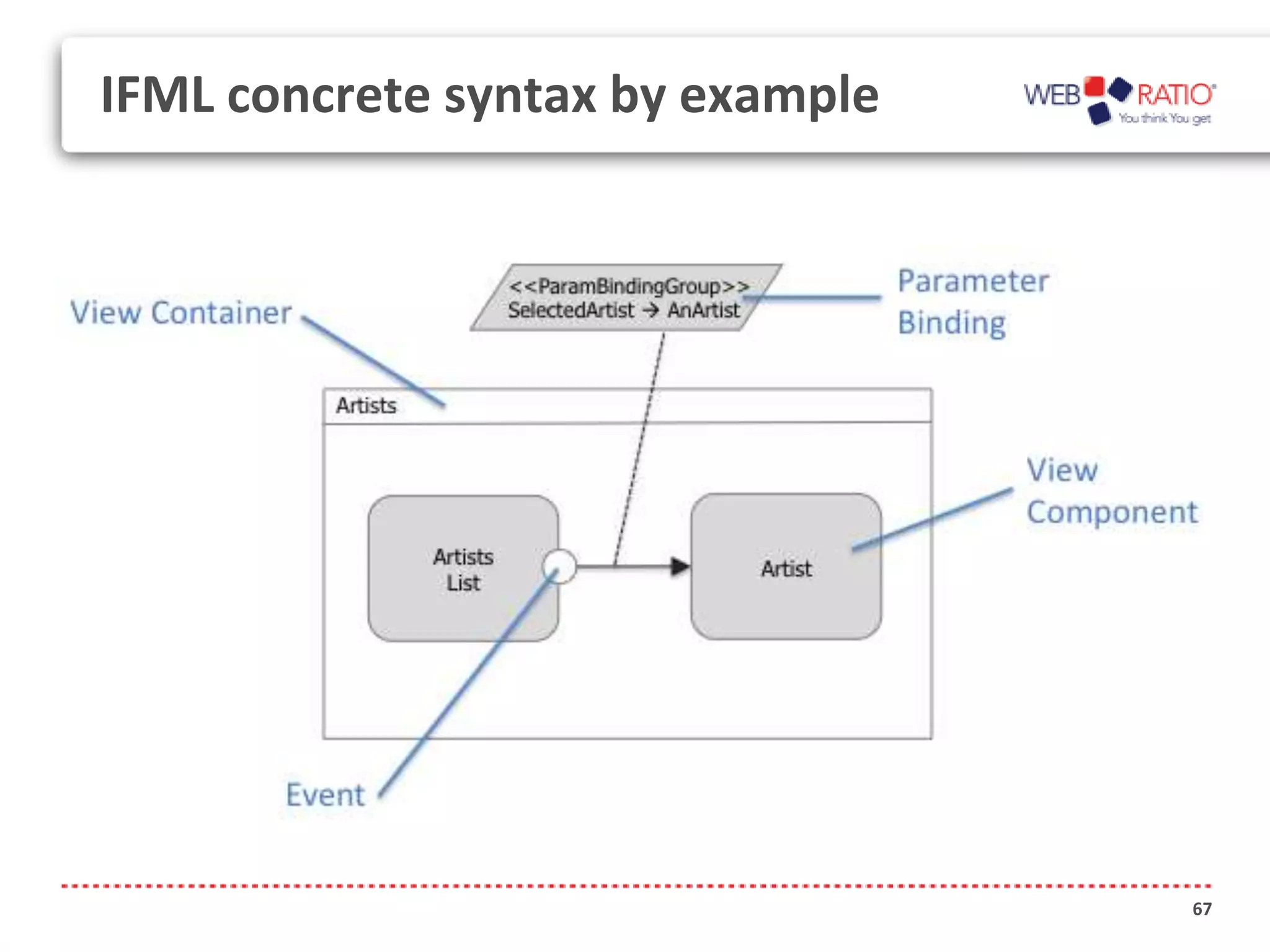 IFML concrete syntax by example




                                  67
 
