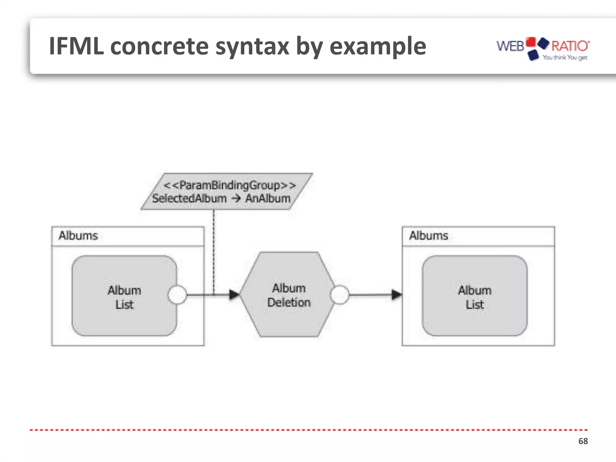 IFML concrete syntax by example




                                  68
 