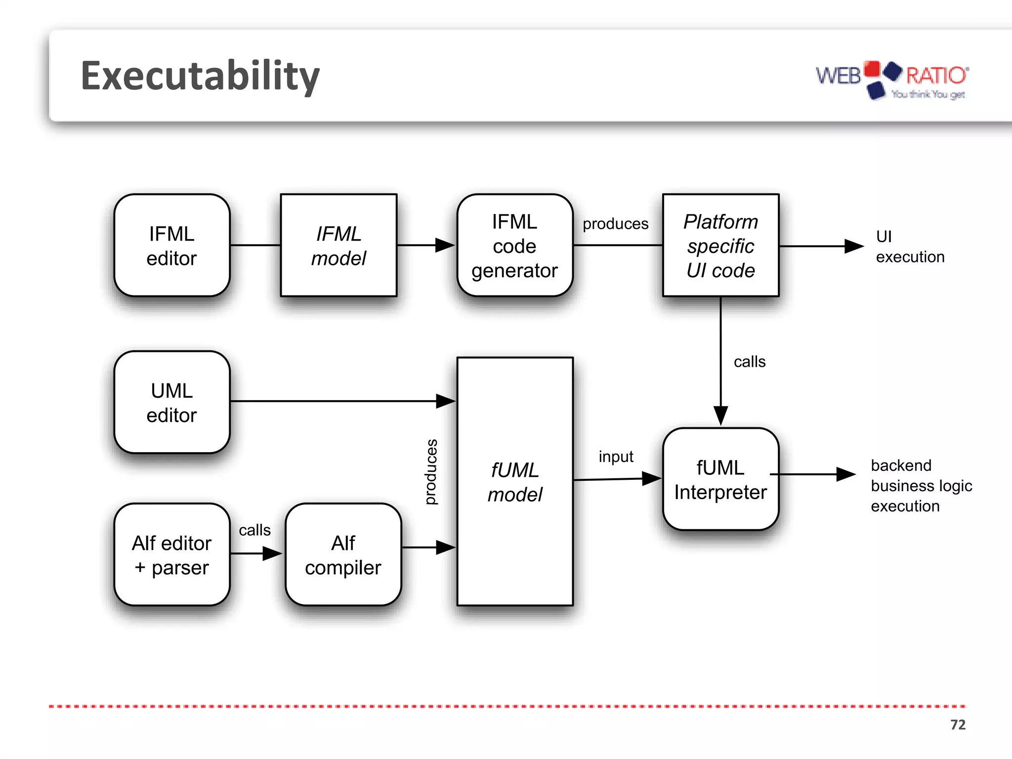 Executability


                                               IFML      produces    Platform
   IFML                IFML                                                        UI
                                               code                  speciﬁc
   editor              model                                                       execution
                                             generator               UI code



                                                                           calls
   UML
   editor
                                  produces
                                                          input
                                              fUML                     fUML        backend
                                                                    Interpreter    business logic
                                              model                                execution
               calls
  Alf editor             Alf
  + parser             compiler




                                                                                               72
 
