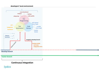 Pair
Programming
Test
Automation
Code
Review
ping-pong
rotation
cross-functional
code quality
backup
pull request
(max 2 ppl)
session
(team)
crucible
(max 3 ppl)
integration
unit
functional
master branch
develop branch
feature
branches
a
b
c
d
bamboo builds
merged to develop branch
- unit tests
- integration tests
Continuous Integration
developers’ local environment
 