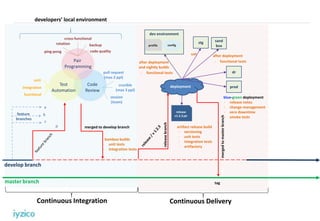 Pair
Programming
Test
Automation
Code
Review
ping-pong
rotation
cross-functional
code quality
backup
pull request
(max 2 ppl)
session
(team)
crucible
(max 3 ppl)
integration
unit
functional
master branch
develop branch
feature
branches
a
b
c
d
bamboo builds
merged to develop branch
- unit tests
- integration tests
Continuous Integration
developers’ local environment
releasebranch
artifact release build
- versioning
- unit tests
- integration tests
- artifactory
release
v1.2.3.jar
mergedtomasterbranch
tag
dev environment
profile config
deployment
after deployment
and nightly builds
- functional tests
stg
prod
dr
sand
box
uat after deployment
- functional tests
blue-green deployment
- release notes
- change management
- zero downtime
- smoke tests
Continuous Delivery
 