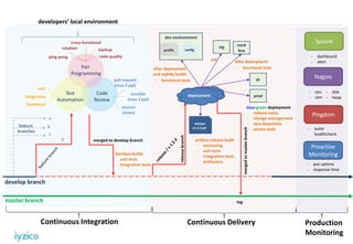 Pair
Programming
Test
Automation
Code
Review
ping-pong
rotation
cross-functional
code quality
backup
pull request
(max 2 ppl)
session
(team)
crucible
(max 3 ppl)
integration
unit
functional
master branch
develop branch
feature
branches
a
b
c
d
bamboo builds
merged to develop branch
- unit tests
- integration tests
Continuous Integration
developers’ local environment
releasebranch
artifact release build
- versioning
- unit tests
- integration tests
- artifactory
release
v1.2.3.jar
mergedtomasterbranch
tag
dev environment
profile config
deployment
after deployment
and nightly builds
- functional tests
stg
prod
dr
sand
box
uat after deployment
- functional tests
blue-green deployment
- release notes
- change management
- zero downtime
- smoke tests
Continuous Delivery Production
Monitoring
Splunk
Nagios
Proactive
Monitoring
Pingdom
- cpu
- ram
- disk
- heap
- dashboard
- alert
- outer
healthcheck
- pos uptime
- response time
 