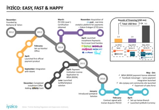 İYZİCO: EASY, FAST & HAPPY
November: Acquisition of
, real-time
analytics platform for payments
– Hakan Erdogan (CTO) joins
1.4 1.4
6.2
Jul 2013 Aug 2014 May 2015
Series B
April:
Launched first official
payment product
March:
PCI DSS Level 1
Certification
obtained
November:
Founded by
Barbaros & Tahsin
September: Integration
with Isbank
June: Launched
iyziMarketplace
solution
Series A
Rounds of Financing (USD mn)
2012
2014
2013
2015
2016
Total: USD 9mn
April: Payment
Institution License
Application to
BRSA (BDDK)
April:
 Set-up Iranian Branch
 Launched iyziMulti-Currency
January:
Introduced iyziHybrid
Solution
February:
Contract signed with
Iranian Acquirer PECCO
February:
Set up Istanbul
Office
April: Launched
Installment Payments
for 6 Local Card Families
May - Oct:
 BRSA (BDDK) payment license obtained
 Facebook messenger – iyzico payment
integration launched
 dev.iyzipay.com community site launched
 Expansion of sales force
Seed
December: Completed
Installment Offer:
Adding Card
Notes: 1Turkish Banking Regulation and Supervision Authority
 
