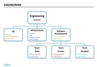 ENGINEERING
Engineering
24 people
UX
- Designers
- Front-end developers
- Product owner
Infrastructure
- Sys admins
- DBA
- Network engineer
- Office helpdesk
Software
Development
- Software engineers
- Product owners
Team
Odin
- Software engineers
- Product owner
Team
Cronos
- Software engineers
- Product owner
Team
Herakles
- Software engineers
- Product owner
 
