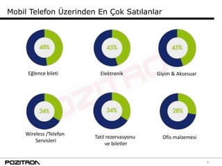 Mobil Telefon Üzerinden En Çok Satılanlar




     Eğlence bileti       Elektronik         Giyim & Aksesuar




    Wireless /Telefon
                        Tatil rezervasyonu     Ofis malzemesi
        Servisleri
                             ve biletler


                                                                9
 
