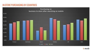 IN-STORE PURCHASING BY COUNTRIES 
0,0% 
5,0% 
10,0% 
15,0% 
20,0% 
25,0% 
30,0% 
35,0% 
France 
Germany 
Spain 
Turkey 
UK 
USAPurchasing onbusiness in-store after searching on mobile 
2011 
2012 
2013  
