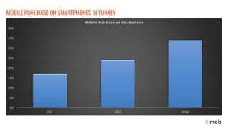 0% 
5% 
10% 
15% 
20% 
25% 
30% 
35% 
40% 
2011 
2012 
2013Mobile Purchase on Smartphone 
MOBILE PURCHASE ON SMARTPHONES IN TURKEY  