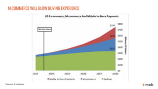 M-COMMERCE WILL BLOW BUYING EXPERIENCE 
* Resource: BI Intelligence  