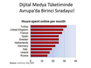 Dijital Medya Tüketiminde
Avrupa’da Birinci Sıradayız!
 