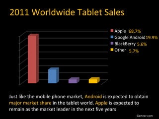 2011 Worldwide Tablet Sales 68.7% 19.9% 5.6% 5.7% Just like the mobile phone market,  Android  is expected to obtain  major market share  in the tablet world.  Apple  is expected to remain as the market leader in the next five years Gartner.com 