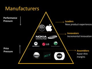 Manufacturers http://www.proaktifbilgisayar.com/images/dell.jpg Leaders New product experiences Innovators Incremental Innovation Assemblers Razor-thin margins Performance Pressure Price Pressure 