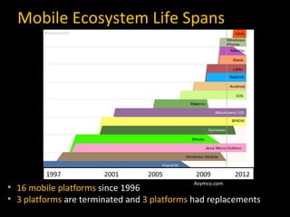 Mobile Ecosystem Life Spans 16 mobile platforms  since 1996 3 platforms  are terminated and  3 platforms  had replacements Asymco.com 1997 2001   2005   2009   2012 