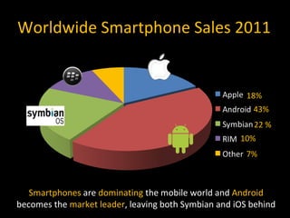 Worldwide Smartphone Sales 2011 18% 43% 22 % 10% 7% Smartphones  are  dominating  the mobile world and  Android  becomes the  market leader , leaving both Symbian and iOS behind 