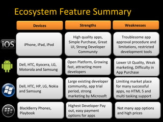 Ecosystem Feature Summary
Devices
iPhone, iPad, iPod
Strengths Weaknesses
Dell, HTC, Kyocera, LG,
Motorola and Samsung
BlackBerry Phones,
Playbook
Dell, HTC, HP, LG, Nokia
and Samsung
High quality apps,
Simple Purchase, Great
UI, Strong Developer
Communıty
Open Platform, Growing
fast, attracting more
developers
Highest Developer Pay
out, easy payment
options for apps
Large existing developer
community, app trial
period, strong
marketing by Microsoft
Troublesome app
approval procedure and
limitations, restricted
development tools
Lower UI Quality, Weak
marketing, Difficulty in
App Purchase
Not many app options
and high prices
Limiting market place
for many successful
apps, no HTML 5 and
multi tasking support
 