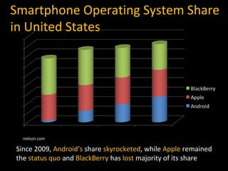 Smartphone Operating System Share
in United States
nielson.com
Since 2009, Android’s share skyrocketed, while Apple remained
the status quo and BlackBerry has lost majority of its share
 