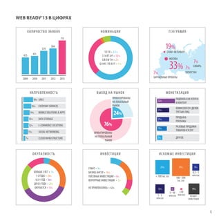 WEB READY’13 В ЦИФРАХ

6

 