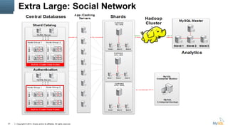 Extra Large: Social Network 
Copyright © 2014, Oracle and/or its affiliates. 37 All rights reserved. 
 