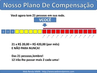 Nosso Plano De CompensaçãoVocê agora tem 21 pessoas em sua rede.VCOCÊ12321 x R$ 20,00 = R$ 420,00 (por mês)E NÃO PARA NUNCA!Das 21 pessoas,lembre!12 irão lhe passar mais 2 cada uma!Web Renda MMN   http://www.webrendammn.com