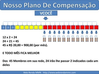 Nosso Plano De CompensaçãoVCOCÊ12312 x 2 = 2424 + 21 = 4545 x R$ 20,00 = 900,00 (por mês).E TODO MÊS FICA MELHORDos  45 Membros em sua rede, 24 irão lhe passar 2 indicados cada um delesWeb Renda MMN   http://www.webrendammn.com
