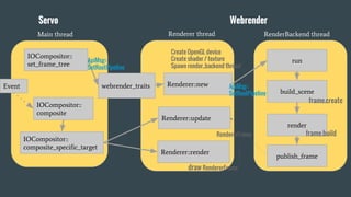 IOCompositor::
composite
Event
IOCompositor::
composite_specific_target
Servo
Renderer thread
Renderer::update
Renderer::render
publish_frame
build_scene
frame.create
render
frame.build
run
Renderer::new
Create OpenGL device
Create shader / texture
Spawn render_backend thread
webrender_traits
IOCompositor::
set_frame_tree
RenderBackend thread
ApiMsg::
SetRootPipeline
ApiMsg::
SetRootPipeline
Webrender
RendererFrame
draw RendererFrame
Main thread
 