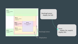 StackingContext
- display_list [id]
Scene
- display_list_map(id,
display_list)StackingContext
DisplayItem
 