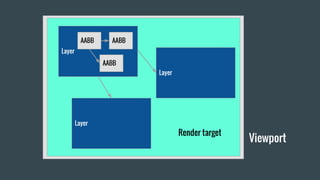 Viewport
Render target
Layer
Layer
Layer
AABB
AABB
AABB
 