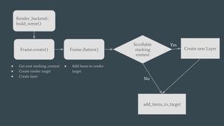 ● Get root stacking_context
● Create render target
● Create layer
Create new Layer
add_items_to_target
Scrollable
stacking
context
Yes
No
Render_backend::
build_scene()
Frame::create() Frame::flatten()
● Add items to render
target
 