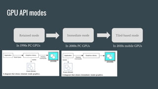 GPU API modes
Retained mode Immediate mode Tiled-based mode
In 2000s PC GPUs In 2010s mobile GPUsIn 1990s PC GPUs
 