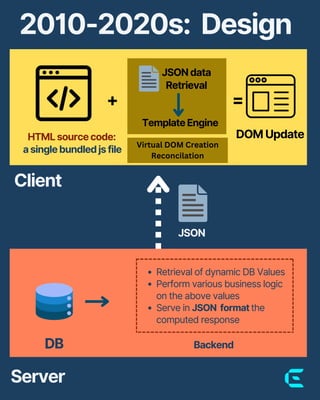 Web Rendering Architectures: a decision framework | PDF