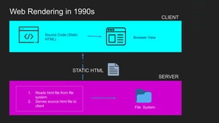 Web Rendering in 1990s
Browser View
CLIENT
SERVER
STATIC HTML
Source Code (Static
HTML)
File System
1. Reads html file from file
system
2. Serves source html file to
client
 