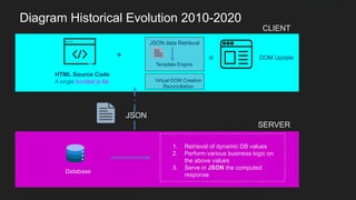 DOM Update
CLIENT
SERVER
JSON
HTML Source Code
A single bundled js file
1. Retrieval of dynamic DB values
2. Perform various business logic on
the above values
3. Serve in JSON the computed
response
Database
Diagram Historical Evolution 2010-2020
JSON data Retrieval
Template Engine
Virtual DOM Creation
Reconciliation
+ =
 