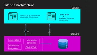 Islands Architecture
Static HTML
Interactable
component
Interactable
component
static HTML
JS
Hydrated interactive
components
CLIENT
SERVER
HTML
Static HTML + Uninteractive
Interactable Components
Static HTML
+
 
