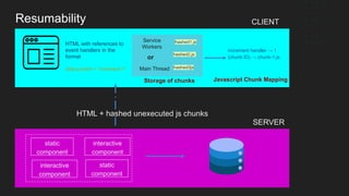 Resumability
static
component
interactive
component
interactive
component
static
component
HTML + hashed unexecuted js chunks
HTML with references to
event handlers in the
format
data-q:event = “increment:1”
CLIENT
SERVER
Service
Workers
Main Thread
hashed1.js
hashed2.js
hashed3js
or
Storage of chunks
increment handler → 1
(chunk ID) → chunk-1.js.
Javascript Chunk Mapping
 