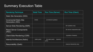 Summary Execution Table
Rendering Technique Build Time Run Time (Server) Run Time (Client)
Static Site Generation (SSG) ✅ ❌ ❌
Incremental Static Site
Generation (ISG)
✅ (initial) ✅ (on-demand updates) ❌
Server-Side Rendering (SSR) ❌ ✅ ✅ (for hydration only)
React Server Components
(RSC)
❌ ✅ ❌ (for server components only)
Client-Side Rendering (CSR) ❌ ❌ ✅ (hydration of islands)
Islands Architecture (Astro) ✅ (static parts) ❌ (for static parts) ✅ (dynamic
parts)
✅
Resumability (Qwik) ✅ ❌ ✅(resume interactivity only)
 
