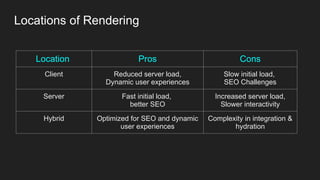 Locations of Rendering
Location Pros Cons
Client Reduced server load,
Dynamic user experiences
Slow initial load,
SEO Challenges
Server Fast initial load,
better SEO
Increased server load,
Slower interactivity
Hybrid Optimized for SEO and dynamic
user experiences
Complexity in integration &
hydration
 